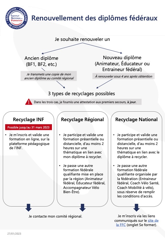 Actualite Processus recyclage Diplômes fédéraux - Comites régionaux de